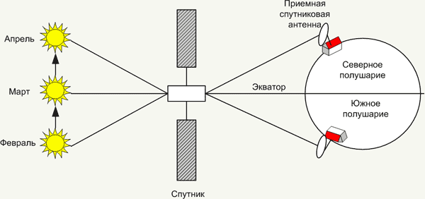 Солнечная интерференция - схема